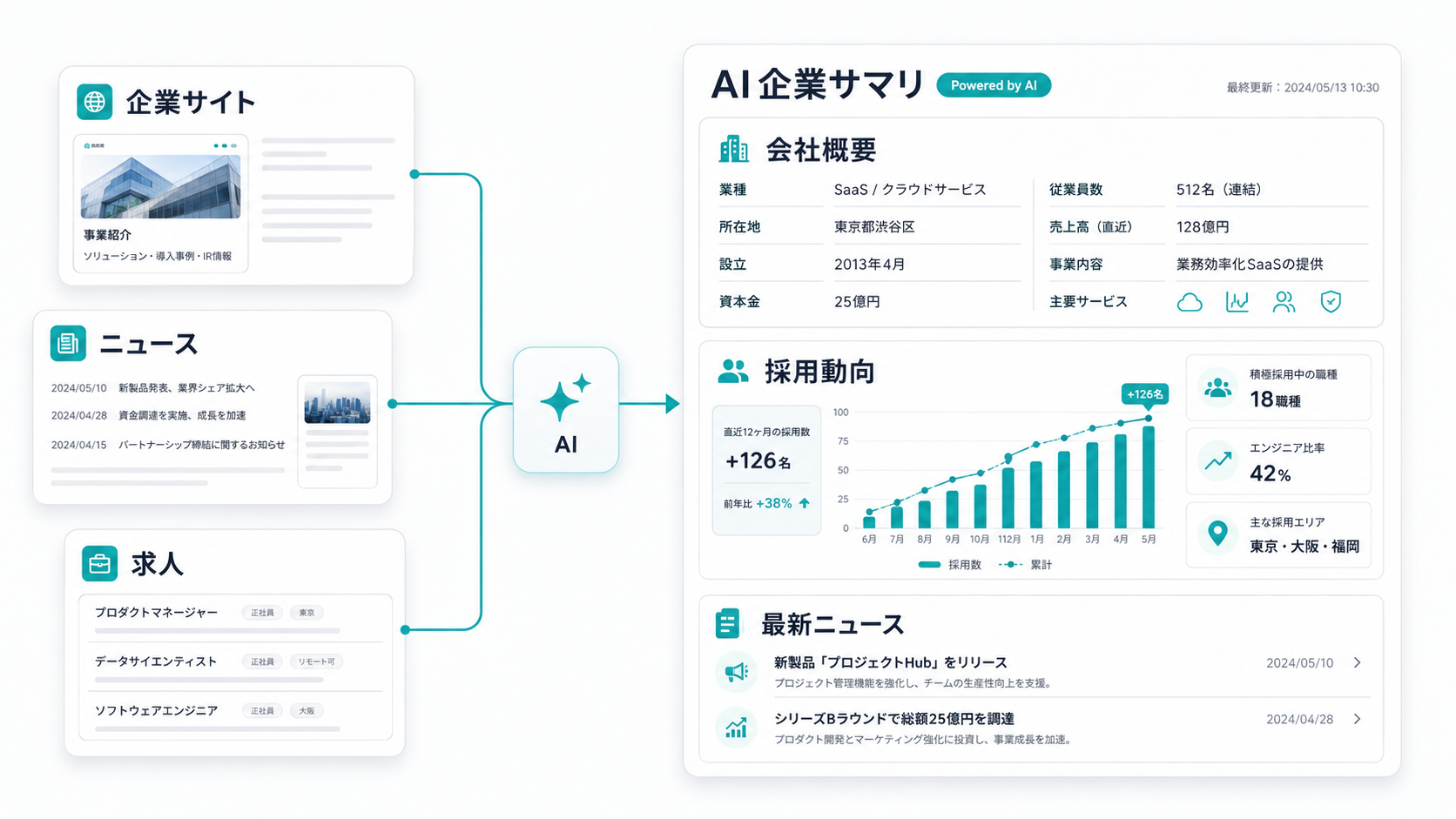 AI企業サマリで散らばった企業情報を1枚の要点に整理するイメージ