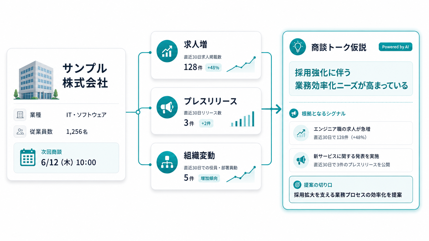 商談相手のアクティビティから商談の仮説を立てるイメージ