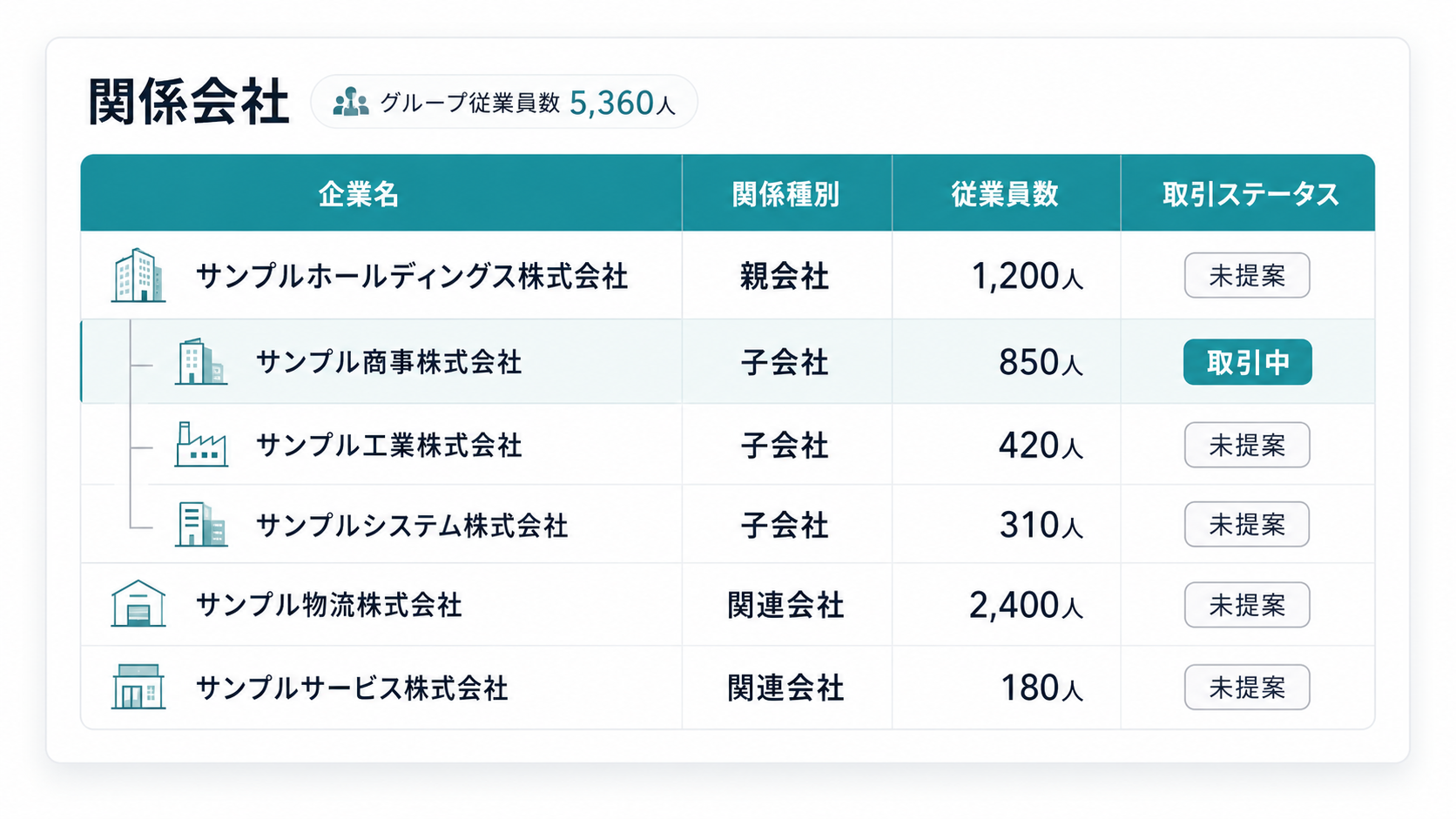 顧客企業の関係会社（資本系列）を可視化したイメージ