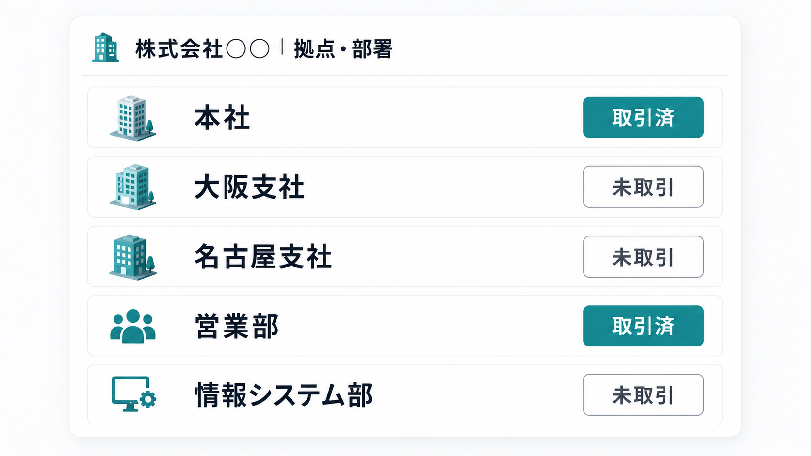同じ顧客企業の拠点・部署の取引ステータスを示すイメージ