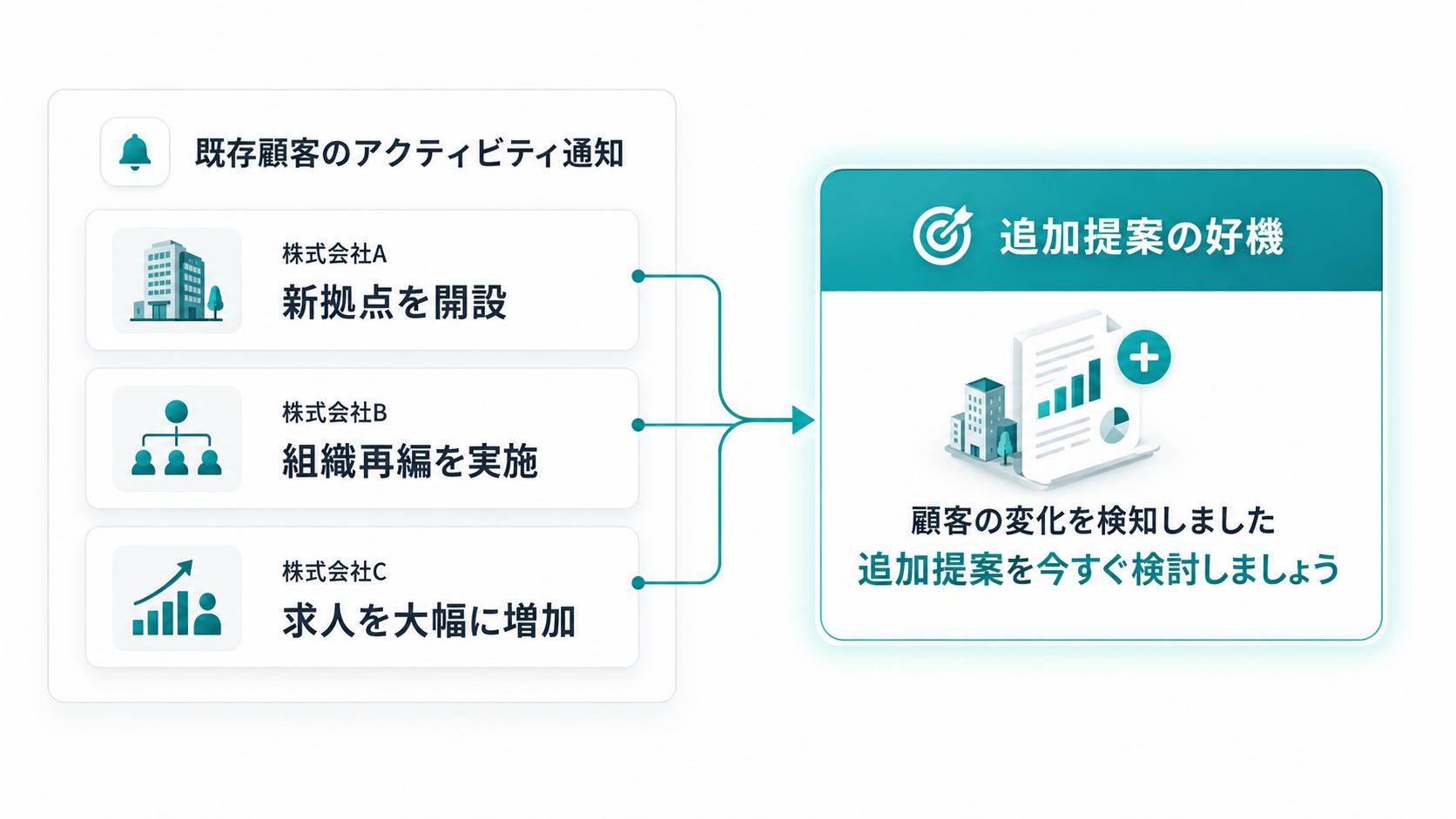 既存顧客のアクティビティから追加提案の好機を見つけるイメージ