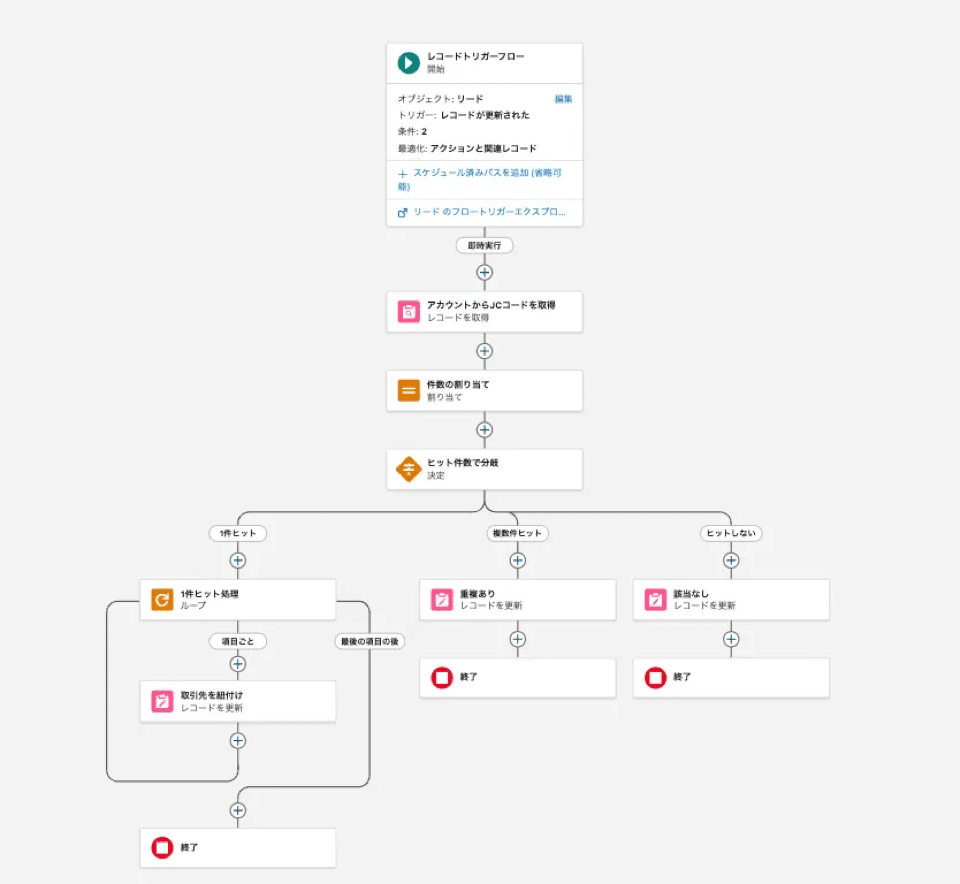 完成したSalesforceレコードトリガフローの全体図。レコード取得から決定要素で3分岐し、取引先紐付け・重複あり・該当なしに振り分ける構成