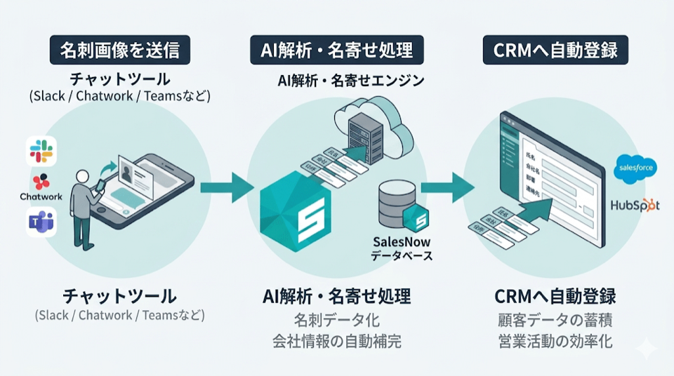 名刺をチャットに投稿するとAIが読み取り、企業データで補完してCRMへ自動登録する仕組みの概念図