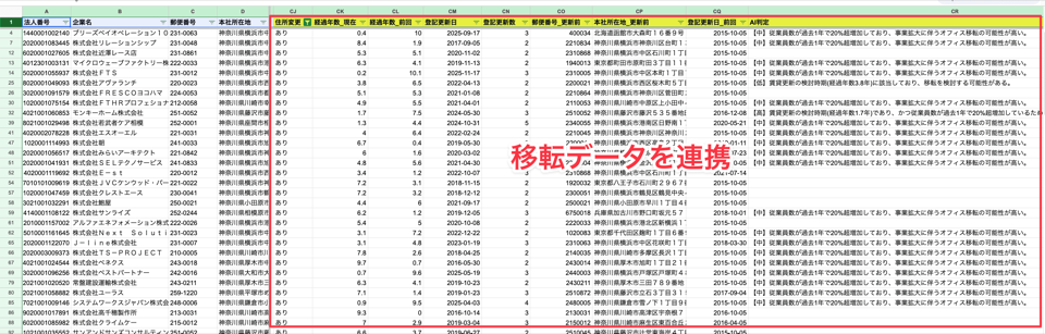 登記履歴と従業員増減からオフィス移転の確度を高・中・低で判定し、根拠を自動生成したスプレッドシートの画面