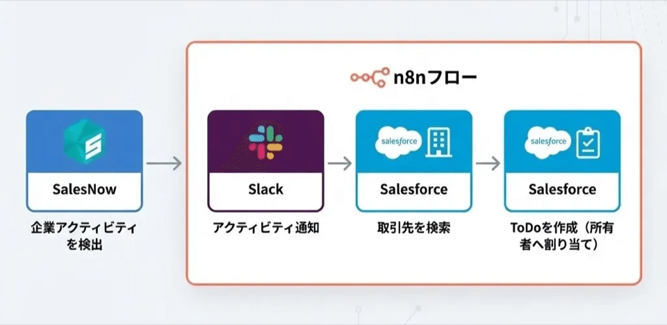 Slackのシグナル通知を起点に、n8nがSalesforceへ次アクションのToDoを自動生成するワークフローの概念図