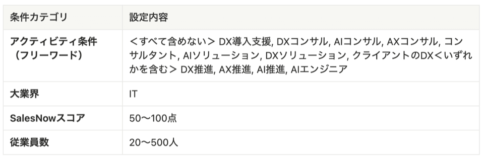 SalesNowのアクティビティ検索で、動きのある企業をスコア付きで抽出した動的リストの画面
