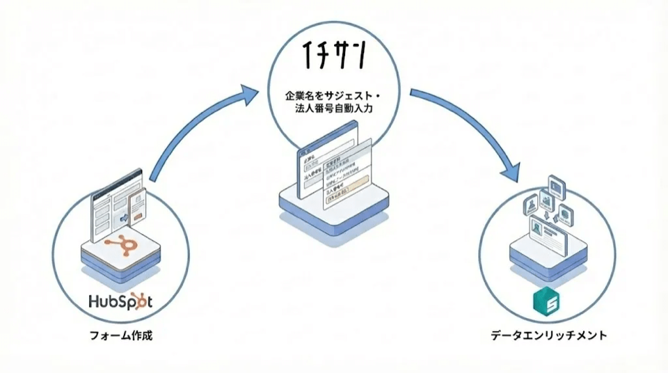 フォーム入力をトリガーに、APIで企業情報をリアルタイムにエンリッチする仕組みの概念図
